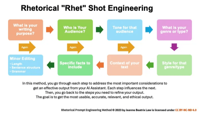 Thumbnail of Prompting with Mindfulness: How My Rhetorical Prompting Method Encourages Deeper Thinking