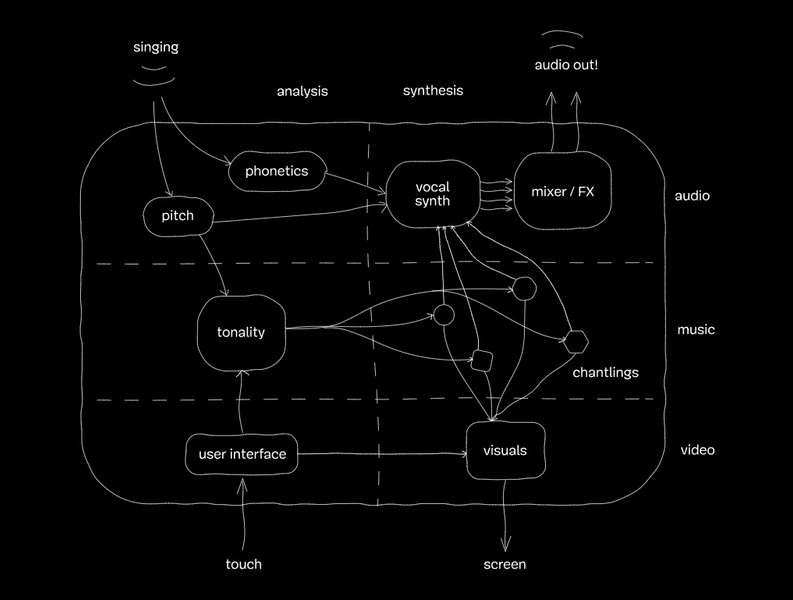 Thumbnail of Chantlings