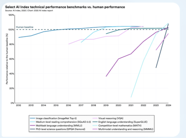 Thumbnail of Technical Performance | The 2025 AI Index Report | Stanford HAI