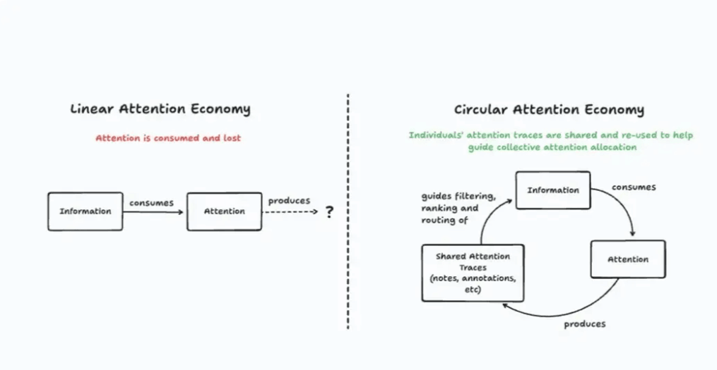 Thumbnail of Overcoming information overload with circular attention economies