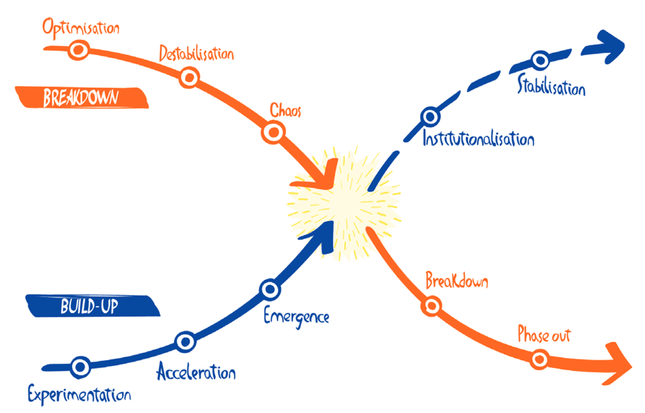 Thumbnail of The X-Curve: Understanding Transition Dynamics and Application in Sustainability Transitions