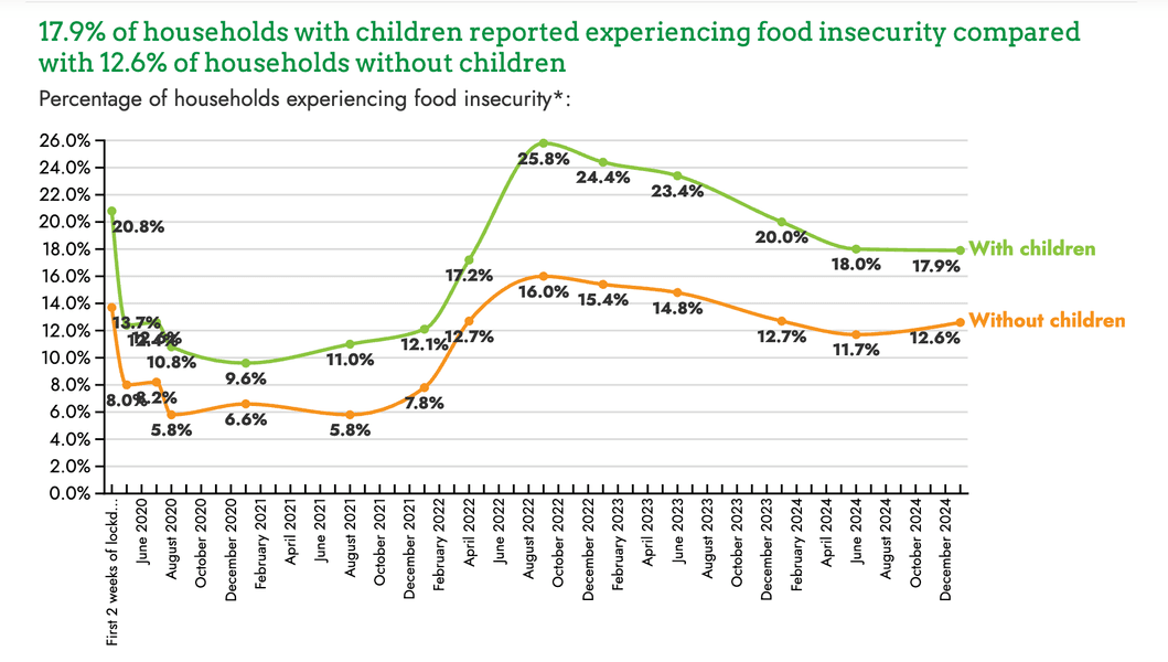 Thumbnail of Food Insecurity Tracking