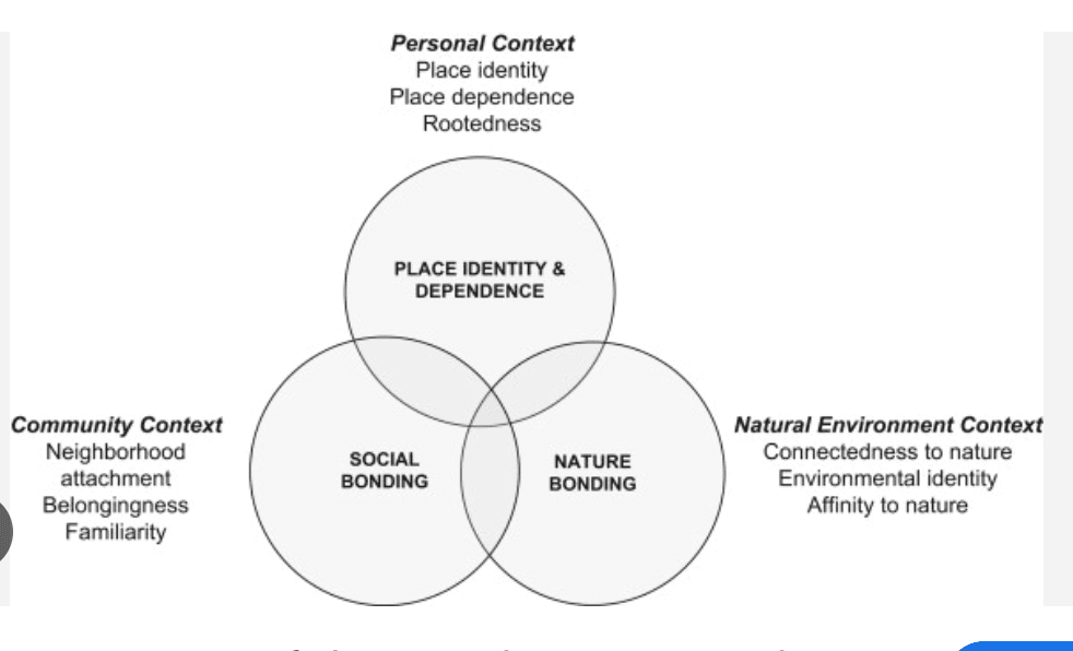 Thumbnail of place attachment theory - Google Search