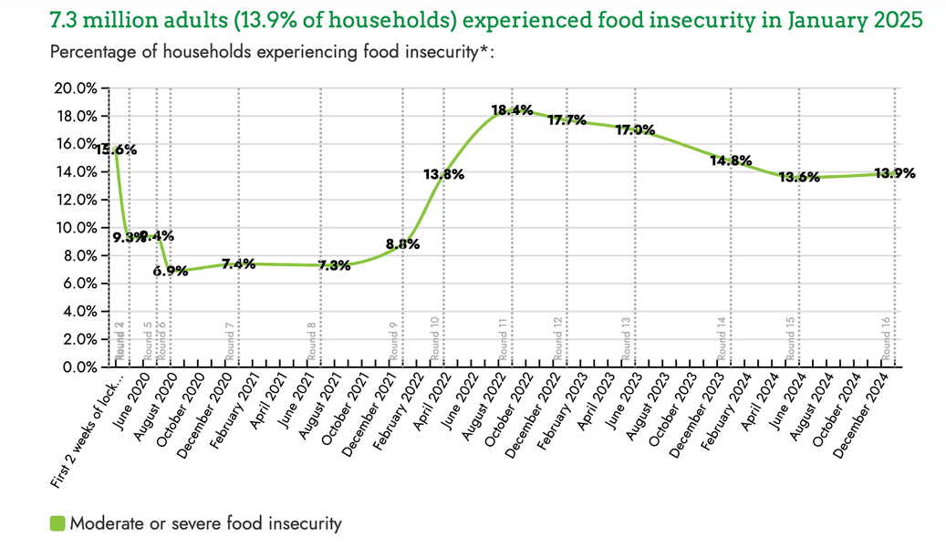 Thumbnail of Food Insecurity Tracking