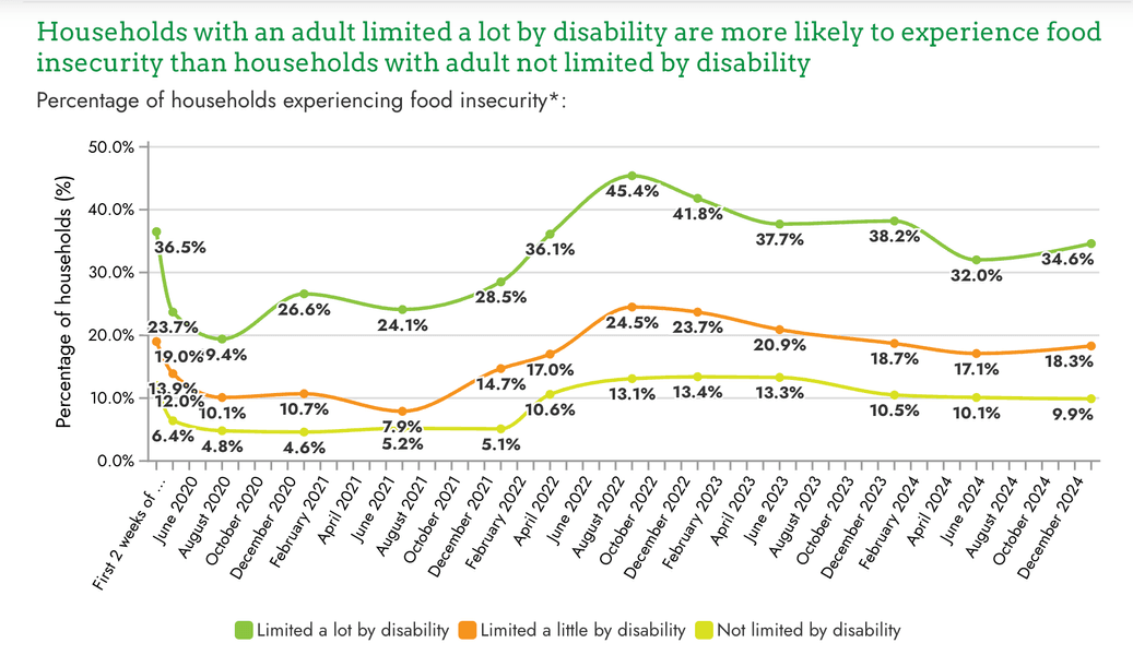 Thumbnail of Food Insecurity Tracking