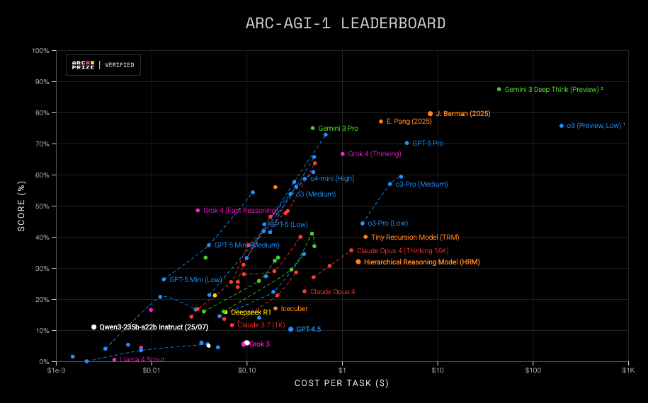 Thumbnail of ARC Prize - Leaderboard