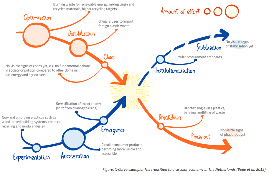 Thumbnail of The X-Curve: Understanding Transition Dynamics and Application in Sustainability Transitions
