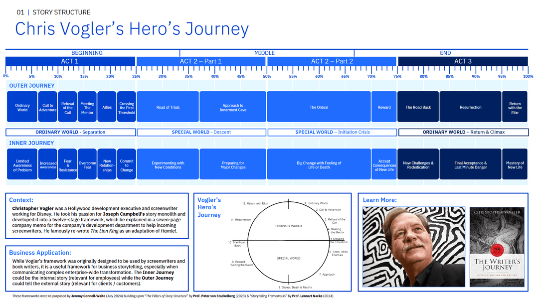 Thumbnail of Storytelling Frameworks for Business Applications