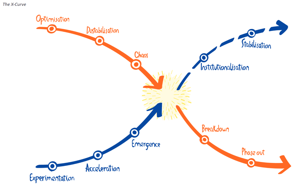 Thumbnail of The X-Curve: Understanding Transition Dynamics and Application in Sustainability Transitions