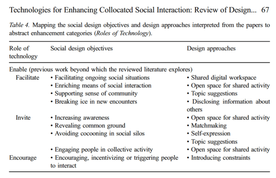 Thumbnail of Technologies for Enhancing Collocated Social Interaction: Review of Design Solutions and Approaches