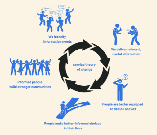 Thumbnail of Start with service: A practical reset for media impact