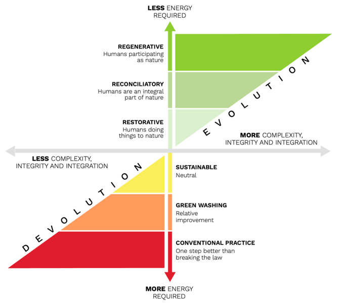 Thumbnail of Regenerative Development and Design - Share Your Green Design