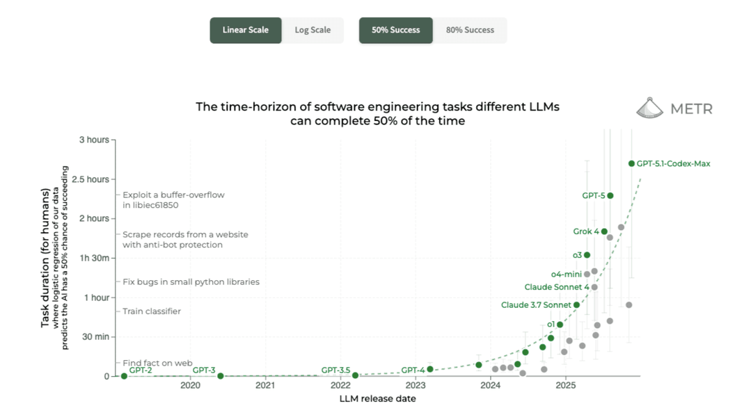 Thumbnail of Measuring AI Ability to Complete Long Tasks
