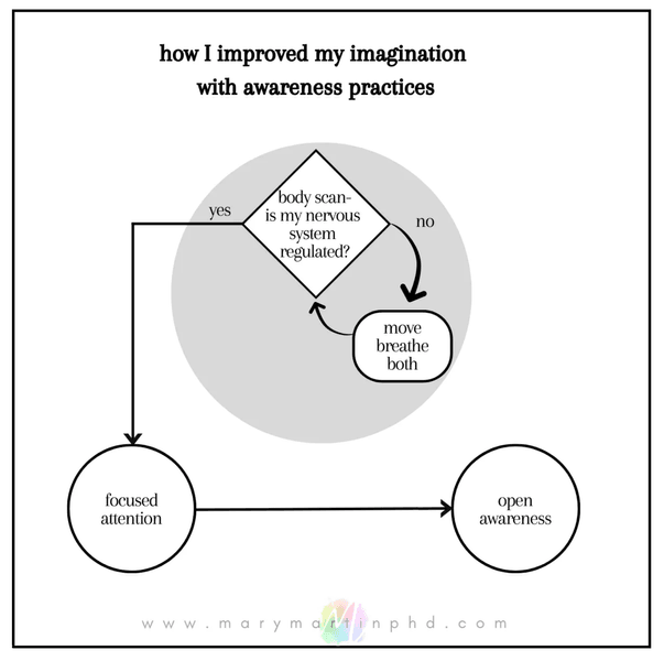 Preview of imaginationawarenessmodel-png