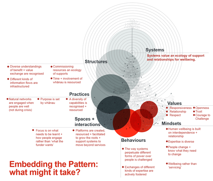 Thumbnail of Everyday Patterns for Shifting Systems