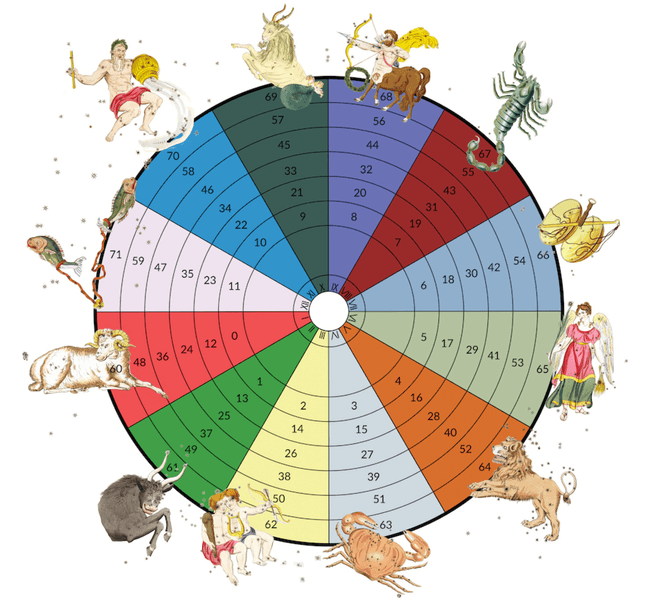 Thumbnail of Aries Rising Annual Profections – Star Sign Style