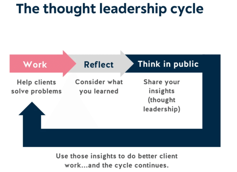 Thumbnail of How to Practice Thinking Like a Thought Leader - Viewfinder Partners