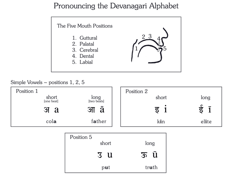Thumbnail of Pronouncing the Devanagari Alphabet