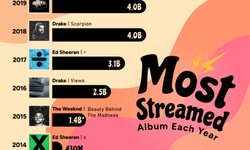 Thumbnail of The Most Streamed Album on Spotify, for Each of the Last 10 Years