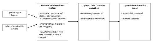 Thumbnail of Twin Transition in Upland Regions: Analysis and Research Agenda