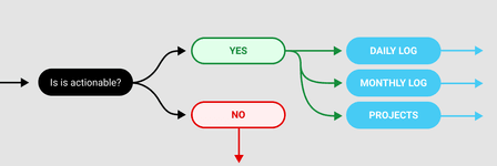 Thumbnail of GTD vs. Bullet Journal: I Tried Them Each for a Week, and Here’s What I Found