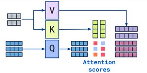Thumbnail of Implementing Self-Attention from Scratch in PyTorch