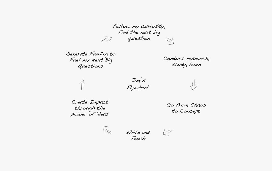 Thumbnail of Jim Collins - Concepts - The Flywheel Effect
