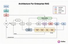 Thumbnail of #rag #ai #genai | Sarthak Rastogi | 16 comments