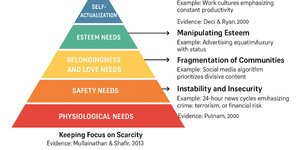 Thumbnail of Social Engineering and Maslow’s Hierarchy of Needs: Understanding the Impact