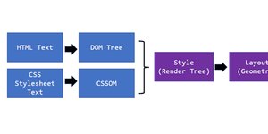 Thumbnail of An Introduction to the Browser Rendering Pipeline