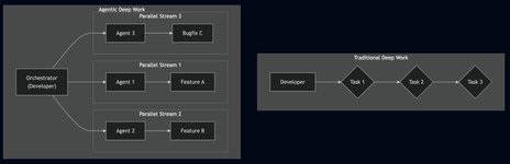 Thumbnail of I Managed a Swarm of 20 AI Agents for a Week and Built a Product. Here Are the 8 Rules I Learned. | zach wills