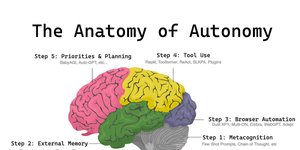 Thumbnail of The Anatomy of Autonomy: Why Agents are the next AI Killer App after ChatGPT