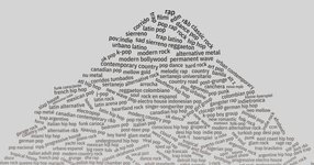 Thumbnail of You should look at this chart about music genres