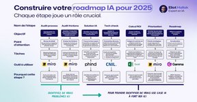 Thumbnail of J’ai construit la roadmap IA de 2025 pour des entreprises qui réalisent… | Eliot Hallak | 51 comments