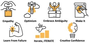 Thumbnail of Design Thinking Mindsets for Human-Centered Design