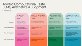 Thumbnail of Toward Computational Taste: LLMs, Aesthetics & Judgment