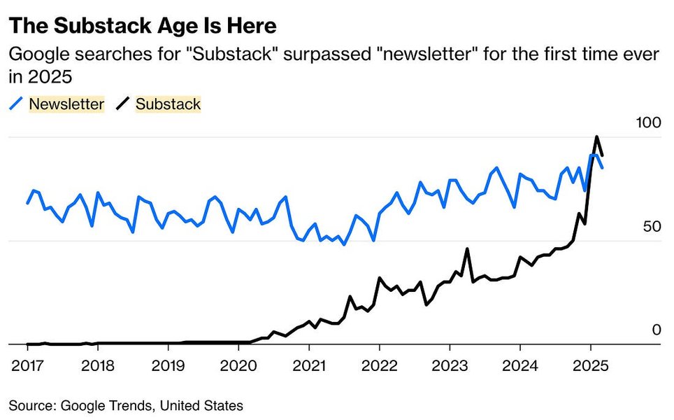 Thumbnail of The art of the Substack