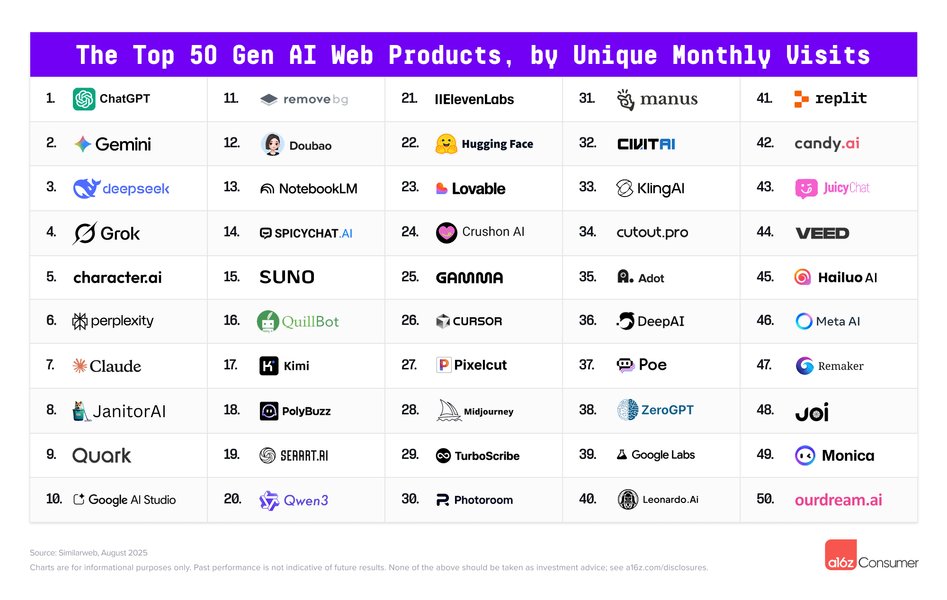 Thumbnail of The Top 100 Gen AI Consumer Apps - 5th Edition | Andreessen Horowitz
