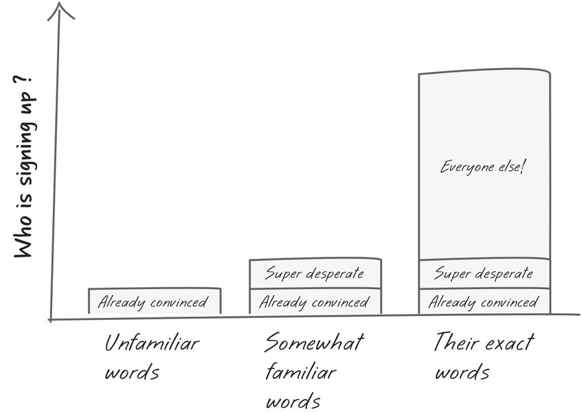Thumbnail of Finding Language/Market Fit: How to Make Customers Feel Like Youâ€™ve Read Their Minds