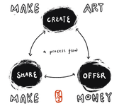 Thumbnail of artist-entrepreneur system and processes -- make art and money — kening zhu