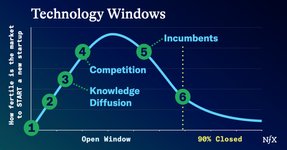Thumbnail of Technology Windows: The Unseen Force Driving Your Startup
