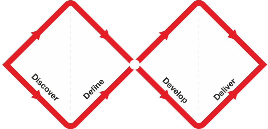Thumbnail of The Double Diamond - Design Council