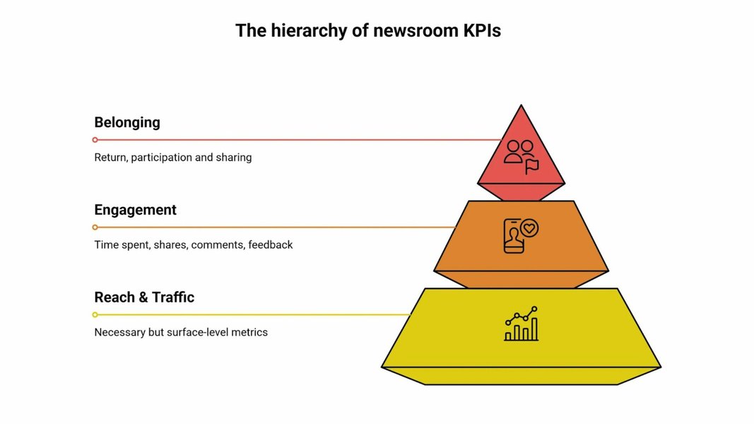 Thumbnail of Why the most valuable newsroom KPI is no longer reach but belonging | The Audiencers