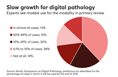 Thumbnail of Digital pathology lags radiology in maturity, but offers potential payoff - Health Data Management