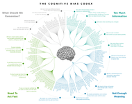 Thumbnail of File:Cognitive bias codex en.svg - Wikimedia Commons