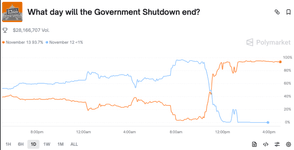Thumbnail of 11.13.2025 - Shutdown Market Thriller