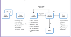 Thumbnail of Why you should never have a data room — the most counter-intuitive fund-raising advice you’ll ever…