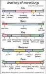 Thumbnail of anatomy of more songs