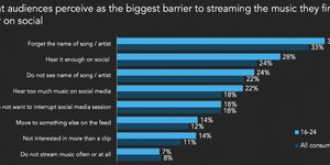 Thumbnail of Listeners Can't Remember the Names of Their Favorite Songs and Artists