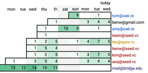 Thumbnail of Start with a dot-plot